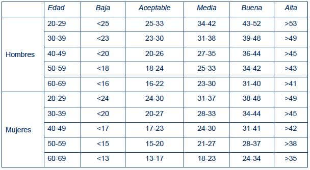 Prueba de ergoespirometría